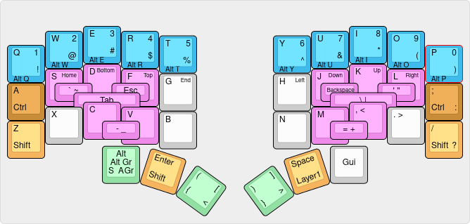 A visual representation of the initial layout