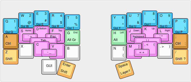 A visual representation of the third layout